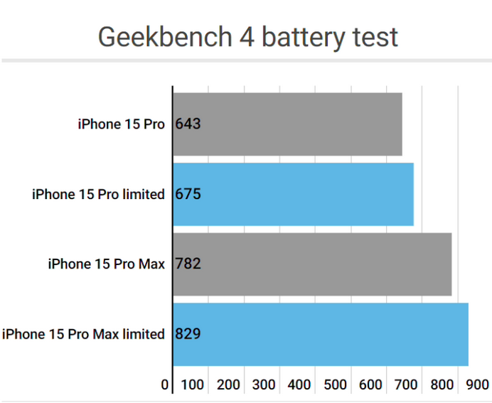 武宣apple维修站iPhone15Pro的ProMotion高刷功能耗电吗