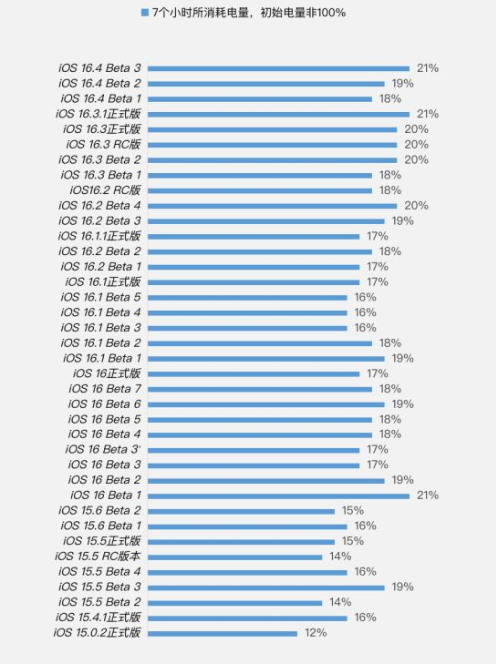 武宣苹果手机维修分享iOS 16.4 Beta 3续航跑分等测试结果汇总 