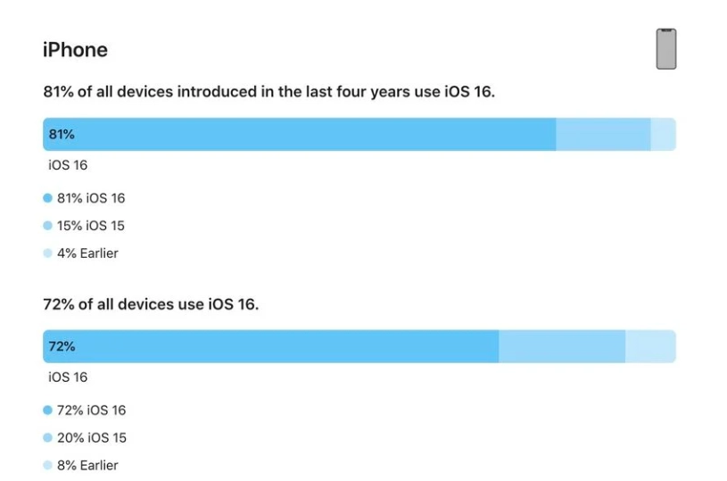 武宣苹果手机维修分享iOS 16 / iPadOS 16 安装率 