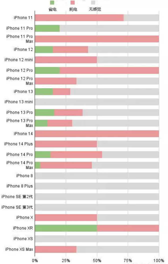 武宣苹果手机维修分享iOS16.2太耗电怎么办？iOS16.2续航不好可以降级吗？ 