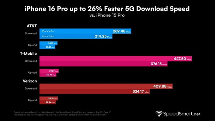 武宣苹果手机维修分享iPhone 16 Pro 系列的 5G 速度 