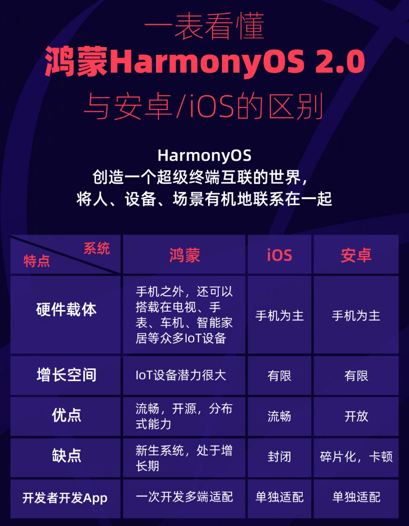 武宣苹果手机维修分享华为鸿蒙 OS 与安卓以及 iOS 都有什么区别 